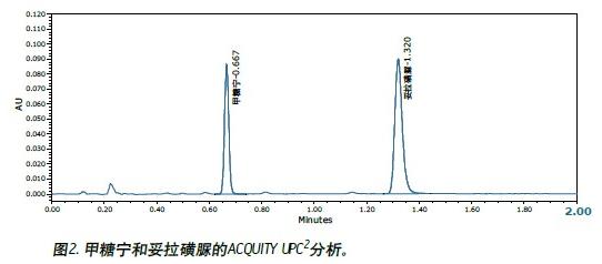 ʹóЧɫVACQUITY UPC2™ϵy(tng)yǌ(tolbutmide)ɫV