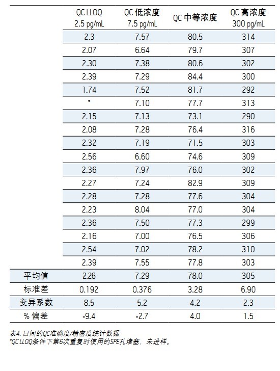 ʹ Xevo TQDACQUITY UPLC H-Class ϵy(tng)UNIFI ƌW(xu)Ϣϵy(tng)wѪ{2.5 pg/mLȵ׶