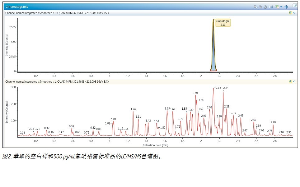 ʹ Xevo TQDACQUITY UPLC H-Class ϵy(tng)UNIFI ƌW(xu)Ϣϵy(tng)wѪ{2.5 pg/mLȵ׶