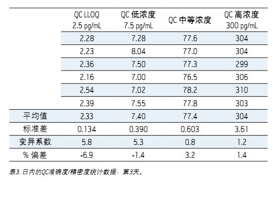 ʹ Xevo TQDACQUITY UPLC H-Class ϵy(tng)UNIFI ƌW(xu)Ϣϵy(tng)wѪ{2.5 pg/mLȵ׶