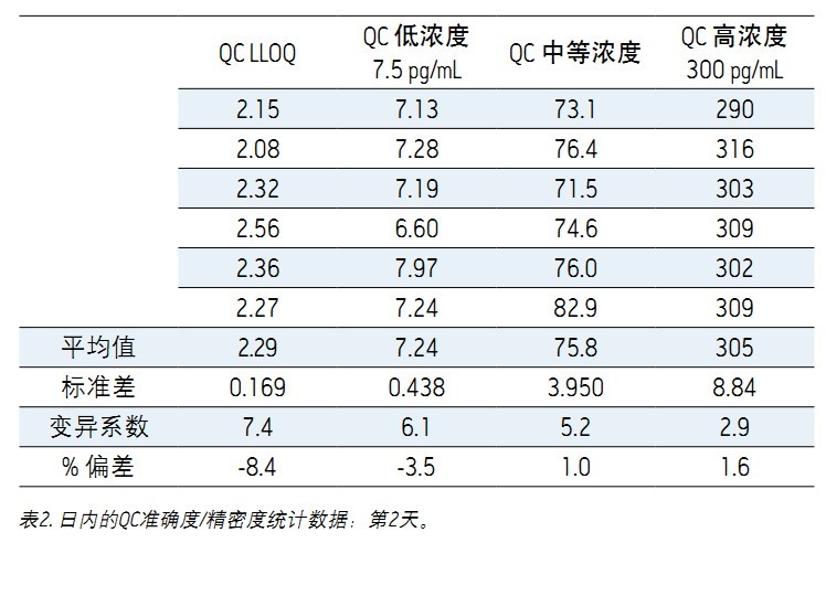 ʹ Xevo TQDACQUITY UPLC H-Class ϵy(tng)UNIFI ƌW(xu)Ϣϵy(tng)wѪ{2.5 pg/mLȵ׶