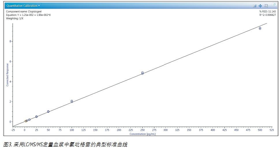 ʹ Xevo TQDACQUITY UPLC H-Class ϵy(tng)UNIFI ƌW(xu)Ϣϵy(tng)wѪ{2.5 pg/mLȵ׶