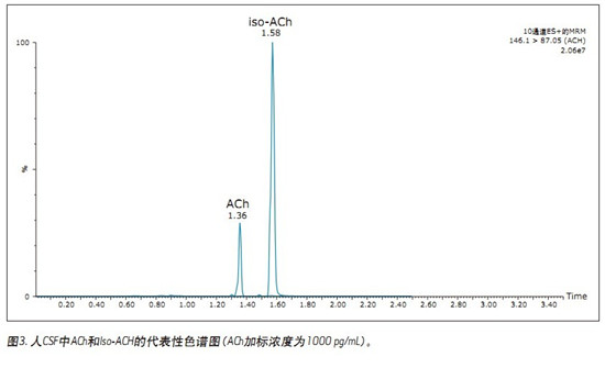 CORTECS UPLC HILICɫV_(ki)l(f)һN܉?q)XҺ(CSF)đAMxa(chn)ͬr(sh)M(jn)жUPLC/MS/MSy(c)