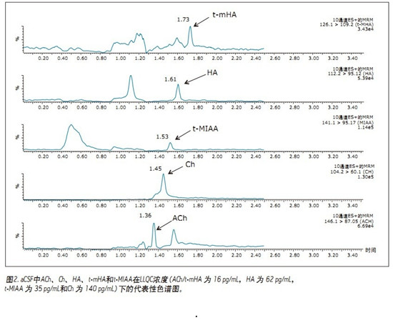 CORTECS UPLC HILICɫV_(ki)l(f)һN܉?q)XҺ(CSF)đAMxa(chn)ͬr(sh)M(jn)жUPLC/MS/MSy(c)