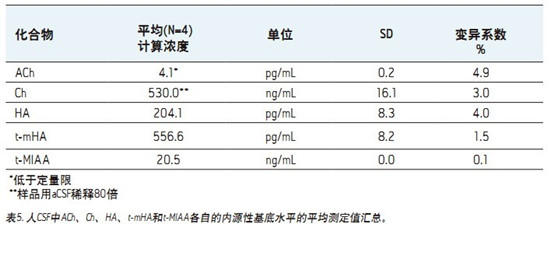 CORTECS UPLC HILICɫV_(ki)l(f)һN܉?q)XҺ(CSF)đAMxa(chn)ͬr(sh)M(jn)жUPLC/MS/MSy(c)