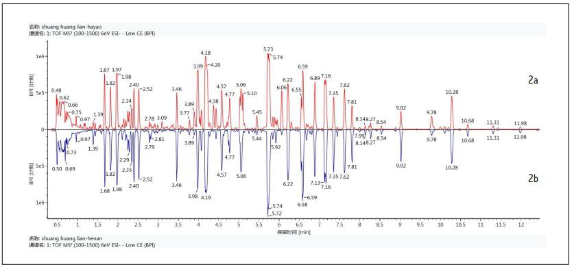 D2    pSBڷҺUPLC/QTof MS BPIxɫVԪ^D2aSһĮaƷ2bSҶĮaƷ
