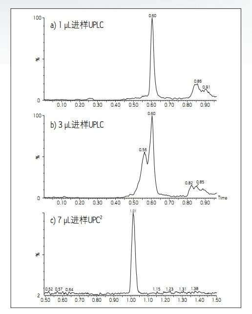 D1. ڷģʽ\(yn)еUPLC®УPPTȡͨ^(gu)(a)1 µLM(jn)(b)3µLM(jn)ӫ@õʾɫVDԼACQUITY UPC<SUP>2</SUP>ϵy(tng)ͬPPTȡ(c)7µLM(jn)ʾɫVD