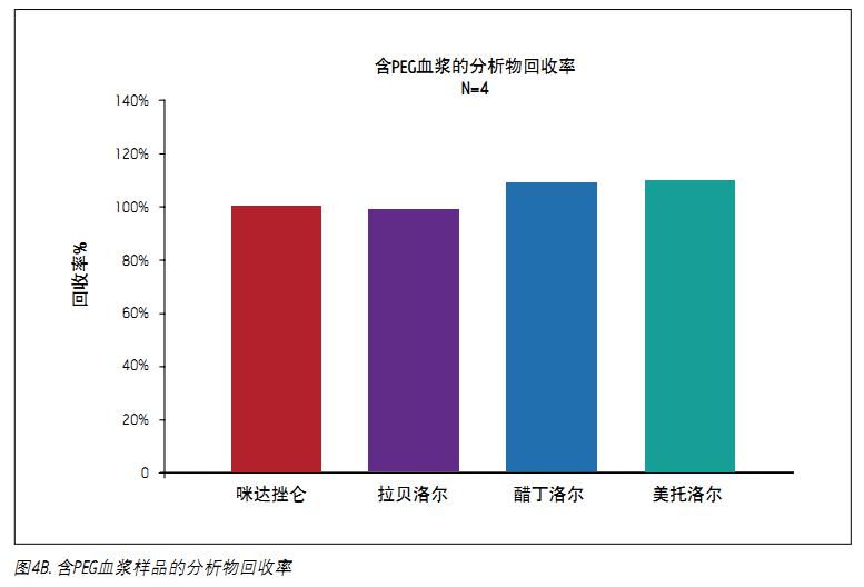 D4BʾѪ{ке5 mg/mL PEG 400(du)ڷʲoӰںPEGrƽʞ103.6%