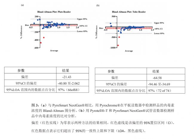 D3acPyroSmart NextGen®Pyrochrome®ƽx(sh)ЙzyƷăȶ؝ȵBland-AltmanD