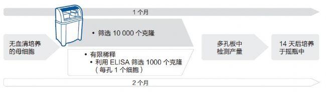 細(xì)胞克隆篩選系統(tǒng)