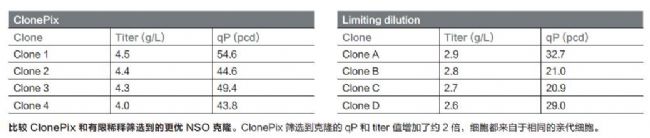 細(xì)胞克隆篩選系統(tǒng)