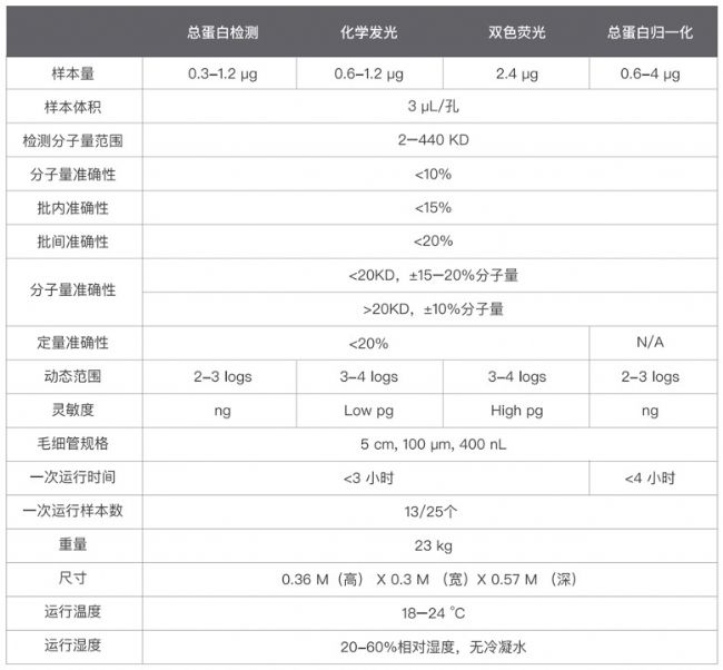 Jess多功能全自動(dòng)蛋白質(zhì)表達(dá)定量分析系統(tǒng)